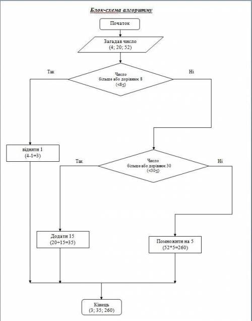 Складіть блок схему алгоритму у якому потрібно задумати число та відняти від нього 1 якщо воно менше