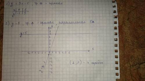 Найдите точку пересечения графиков функций y=3x-1 и y=5, если не сложно, скиньте решение​