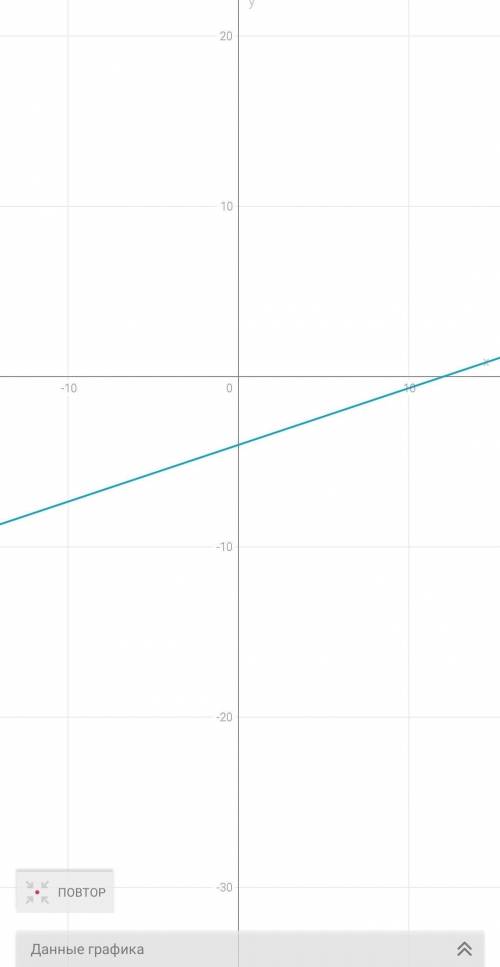 ГРАФИК ФУНКЦИЙ У=1/3Х-4