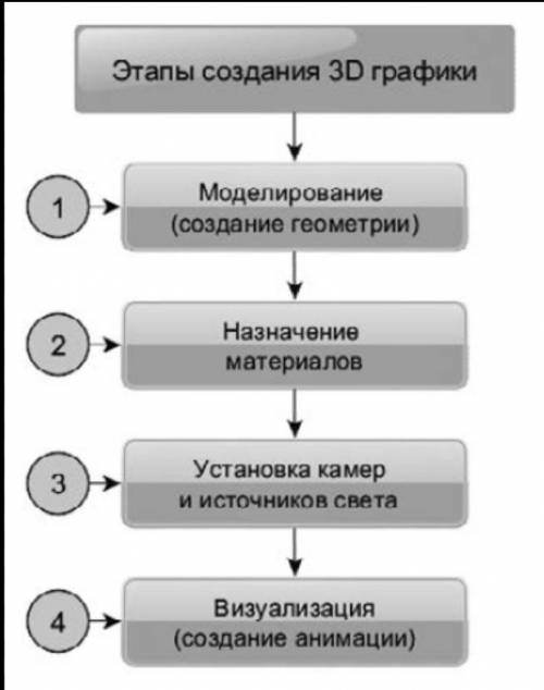 Перечислите основные этапы трехмерного моделирование? ​