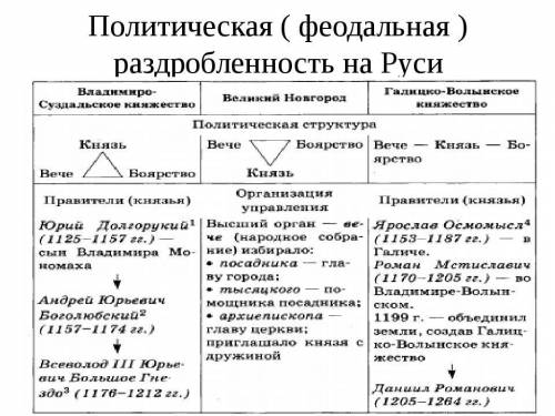 Феодальная раздробленность на Руси. 6 класс таблица