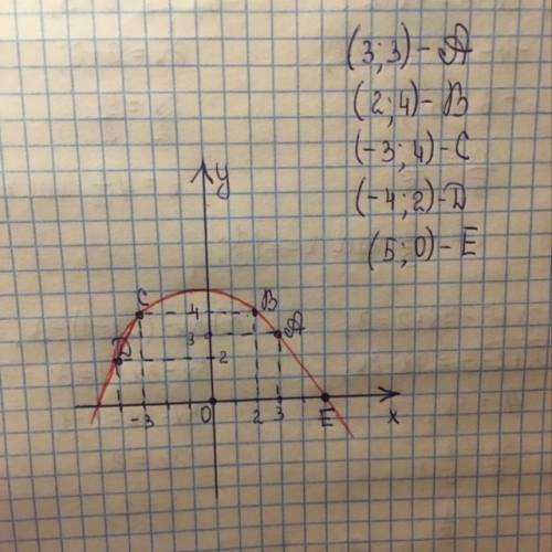 Нарисовать рисунок по координатам (3;3)(2;4)(-3;4)(-4;2) глаз (5;0)