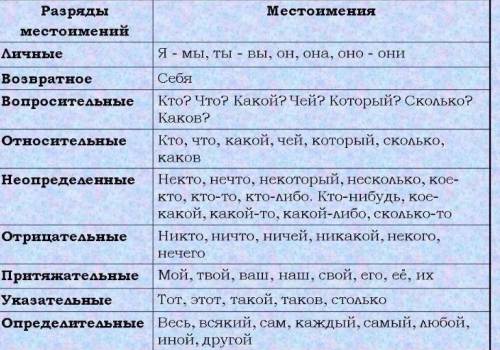 Какие одинаковые по значению разряды есть у местоимений и прилагательных?