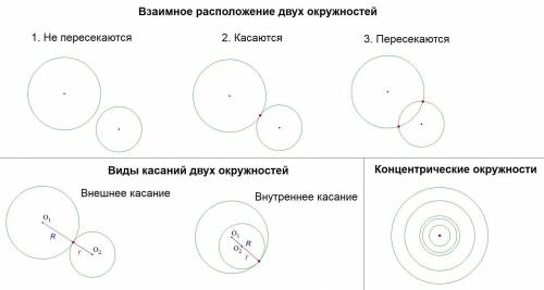 1. Как могут располагаться две окружности?2. В каком случае окружности имеют одну общую точку?3. Как