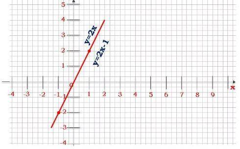 Постройте график уравнения 2x-y=1. (желательно рисунок