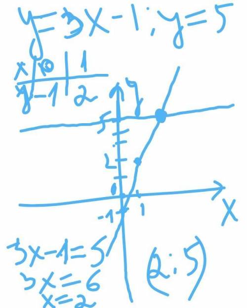 Найдите точку пересечения графиков функций у = 3х – 1 и у = 5.Варианты ответов: а) (2;5) б) (5;2)в)