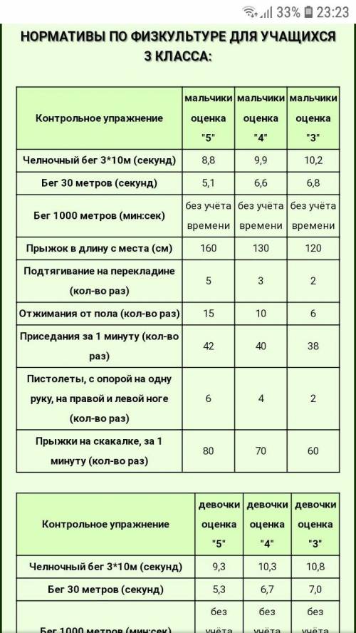 Физкультура 3 класс нормативы Отжимания от стула за 1 минуту,подбрасывания мяча за 1 мин,упражнение