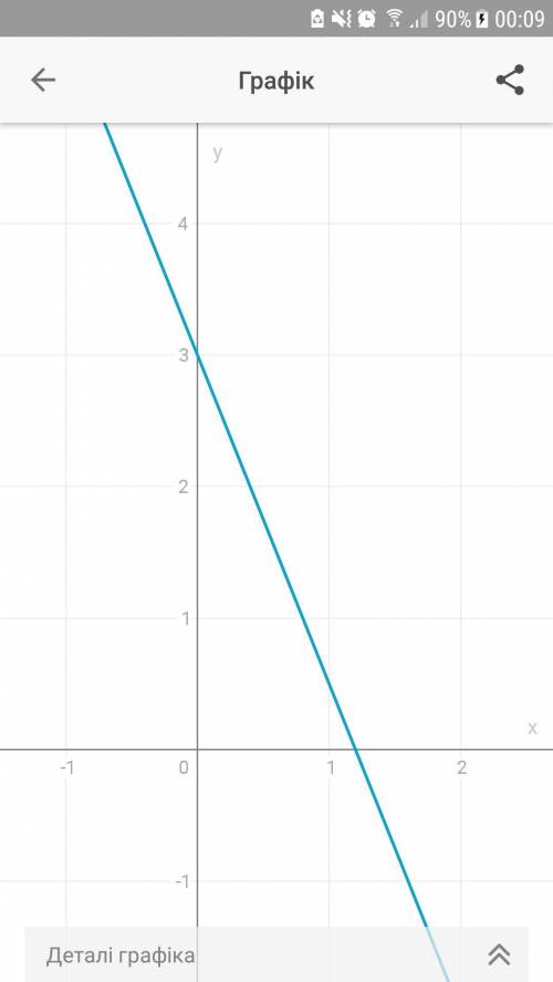 Построить график функции y=3-2.5x