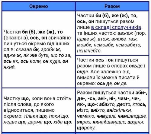 6. Правильно написано всі слова в рядку А з-понад, тільки що, де таки Б хтозна-з-ким, все ж таки, на