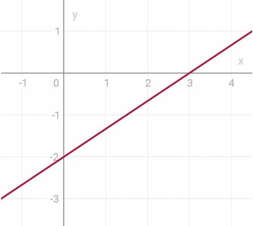 №1. Является ли решением уравнения 3х+2у-8=0 пара чисел (1;2)? №2. Для линейного уравнения 5х+7у-35=