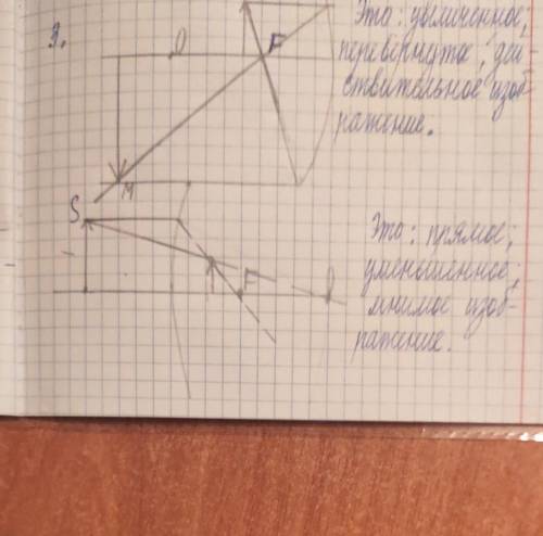 Найдите изображение источника света S.Опишите его​