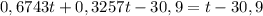 0,6743t+0,3257t-30,9=t-30,9\\