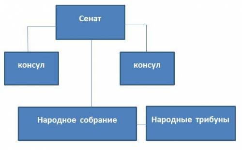 Какая форма правления сложилось в риме ? с 509 года до нашеи эры и по 3 года до нашеи эры