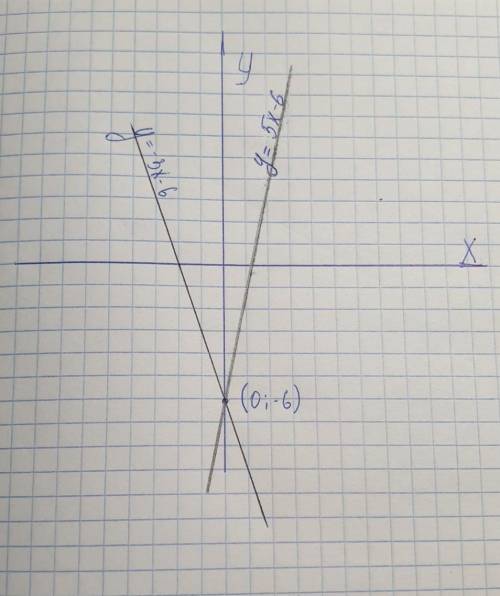 В одной системе координат постройте графики функций у=-3х - 6 и у=5х – 6 и запишите координаты точки