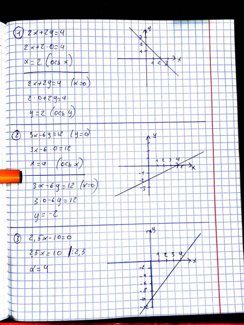 1) 2x+2y=4 2)3x-6y=12. 3)2,5x-10=0. 4) 0,2+1=0. 5) x-y+5=2. сделайте графики уравнений​