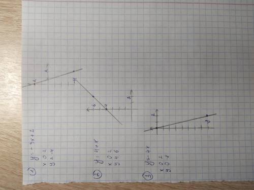 Построить графики функций: 1. у= -3х + 2 2. у= 4 + х 3. у= -4х