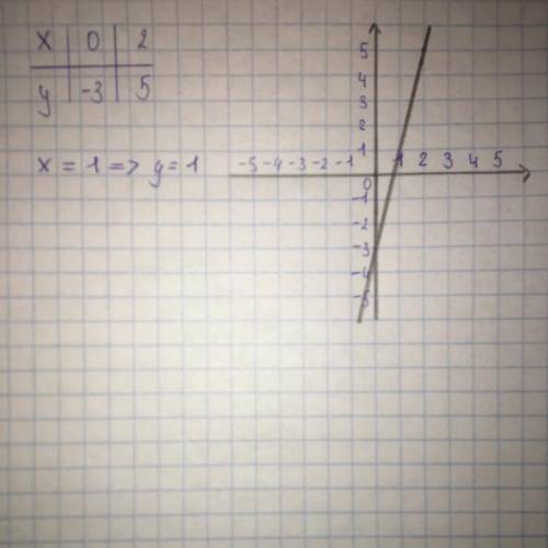 Постройте график функции у=4Х-3. Пользуясь графиком, найдите значение функции, если значение аргумен