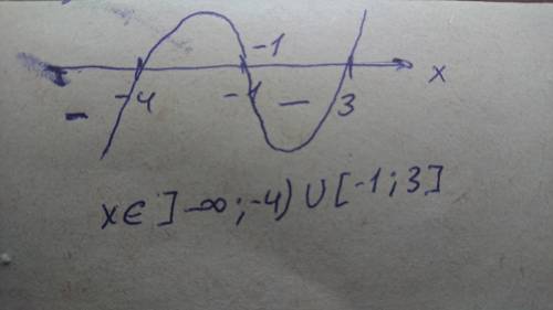 решить неравенство с интервалов (х+4) (х+1)(х-3)≤0​