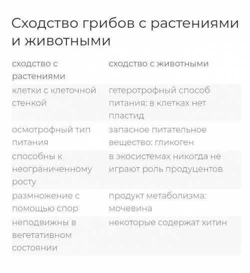 Дайте конспект по биологии 5 класс на тему Грибы.Общая характеристика