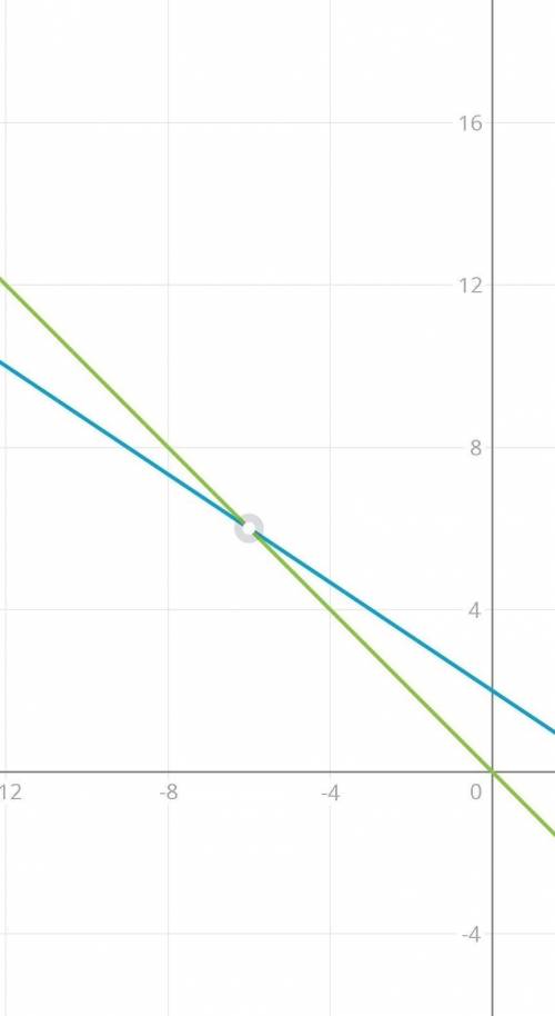 Постройте прямые и укажите их точки пересечения 2x+3y=6 и x+y=0