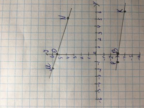 7. Отметьте на координатной плоскости точки M (-2;6), N (5;4), K (6;-4) и Р(-1;-3).1) Проведите прям