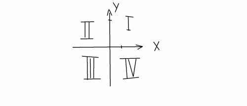 Даны координаты точки. Определи, в какой координатной четверти находится данная точка. Точка N(13;32
