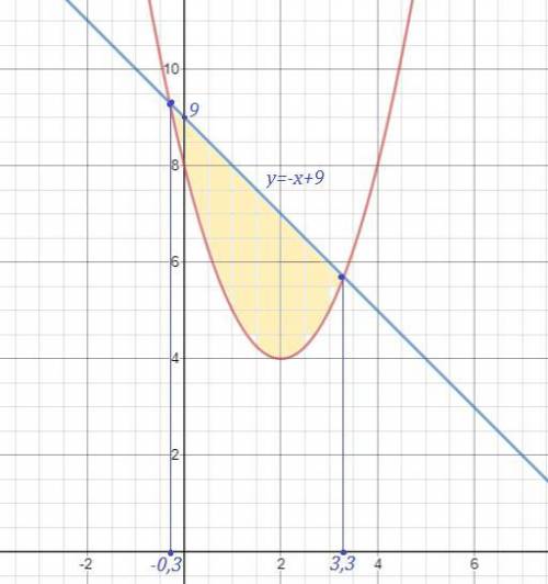 Найти площадь фигуры, ограниченной линиями y= x^2-4x+8, y = -x+9