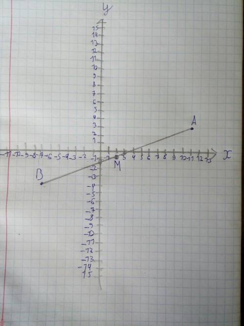 Найди координаты точки M — середины отрезка AB, если известны координаты точек A(11; 3) и B(−7; −4).
