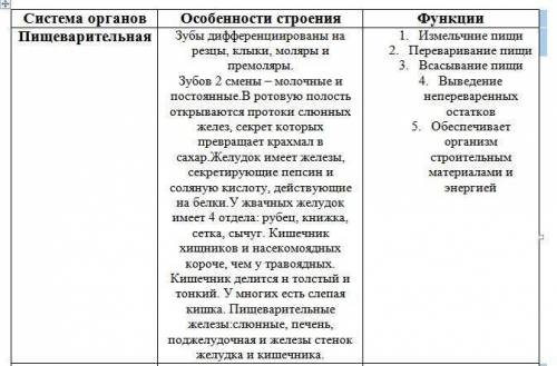 Составить таблицу Системы внутренних органов.( Система, органы, строение, рисунок, функции.)