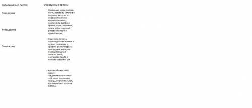 Используя учебник заполните таблицу указав какие органы образуются из разных зародышевых листов​