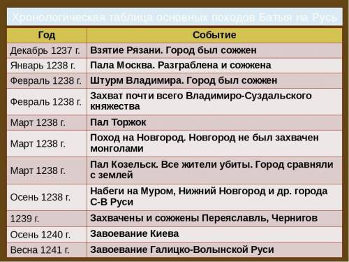 Расставьте в хронологической последовательности цифры, под которыми указаны названия завоеванных гор