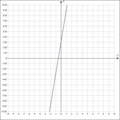 2. Постройте график функции у = х2+ 4х + 3. Найдите с графика: а) значение у при х = - 1,5; б) зна