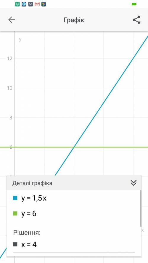 1,5х = 6; Побудуйте графік рівняння