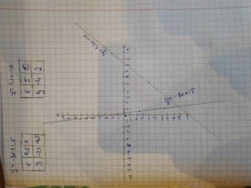 Исследуйте функцию y=f(x) и постройте ее графики f(x)=-8x+1,5 f(x)=1,2x-10