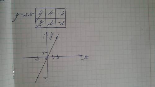 Построй график функции y=2x. С графика найди значение y при x=1 и значение x, если y=−2.