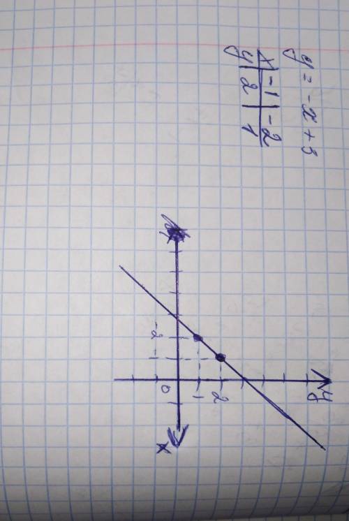 Постройте график функции у=-х+3