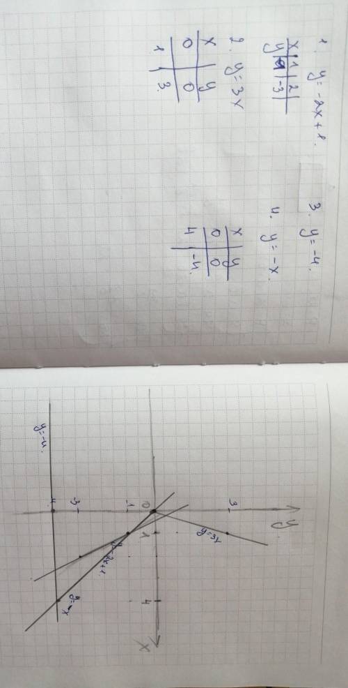 2. Постройте в одной системе координат графики линейных функций у= -2х+1 , у= 3х, у= -4, у= - х. Алг