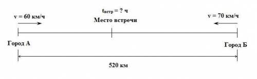 Из двух городов,расстояние между которыми 520 км одновременно вышли навстречу друг другу два поезда.