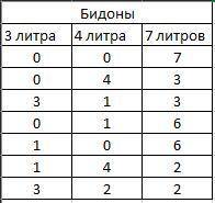 Есть ТРИ бидона один на 3л второй на 4л, а 3 на 7 литров. 7 литров заполнены доверху . перелей воду