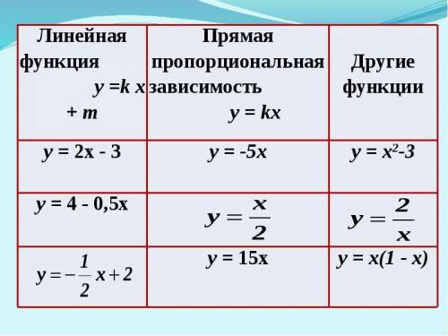 Какие из функций: y = 14 x + 7 11 ; y = 7 x − 10 ; y = − 10 x + 7 ; y = 7 ; y = x 7 − 10 ; y =