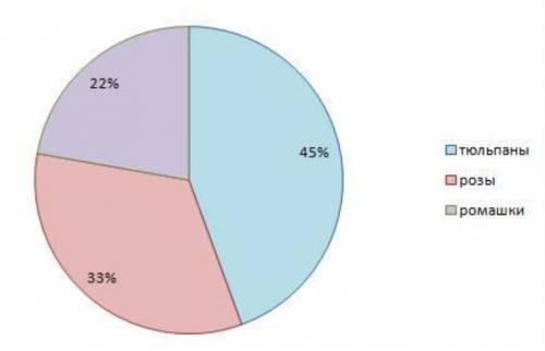 На клумбе 4 тюлпана 3розы 2ромашки наресуи диаграму