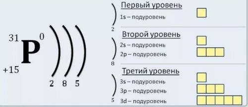 Число электрических уровней в электронной оболочке атома