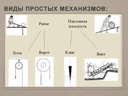 ФИЗИКА Распределите механизмы по типам. По типу рычага и по типу наклонной плоскости Клин,Блок,Винт,