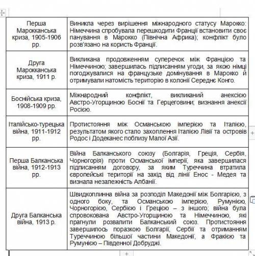 Таблиця міжнародні кризи та збройні конфлікти на початку хх ст