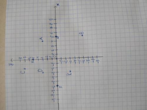 Отметьте на координатной плоскости точки А (4; 3), В (5; -6), C(-2; 7), D(-3; 3), К-3; -3), М (0; 5)