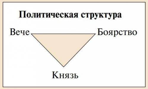 Охарактеризовать политический строй и форму правления в Новгородской земле периода раздробленности​