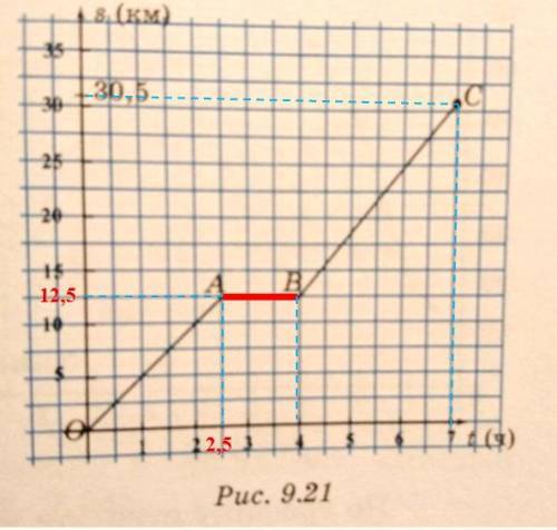 1334.На рисунке 9.21 изображен график движения путешественника втечение 7 часов.1) Сколько часов отд