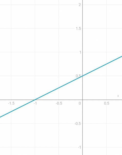 Изобразите прямую, заданную уравнением:б) х-2у+1=0