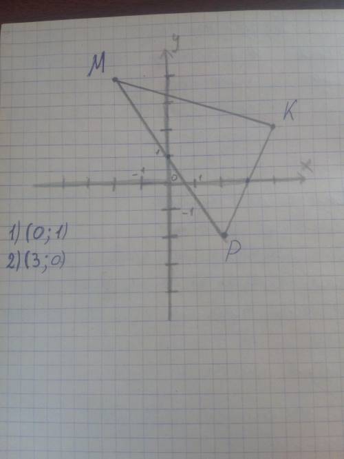 Начертите на координатной плоскости треуголь: ник MKP, если M (-2; 4), K (4; 2), Р (2; -2). Найдите