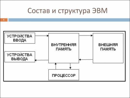 Перечислите основные устройства входящие в состав эвм